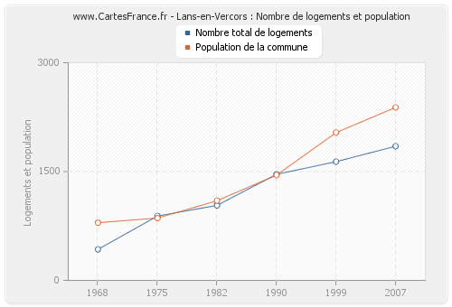 Lans-en-Vercors : Nombre de logements et population