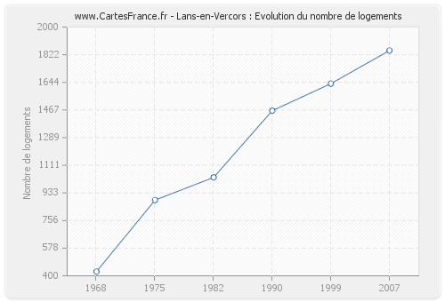 Lans-en-Vercors : Evolution du nombre de logements
