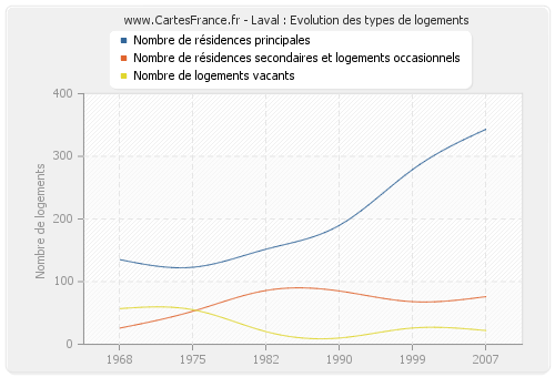 Laval : Evolution des types de logements