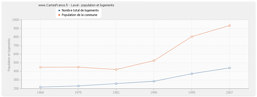 Laval : population et logements