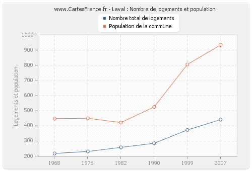 Laval : Nombre de logements et population