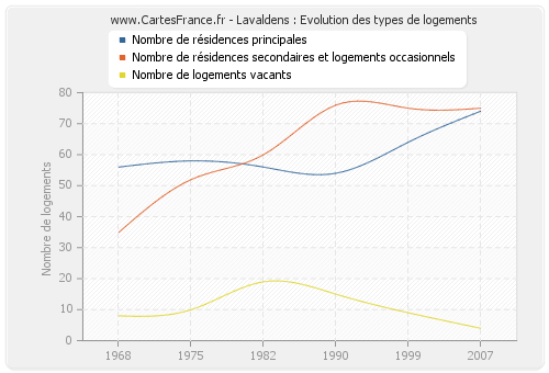 Lavaldens : Evolution des types de logements