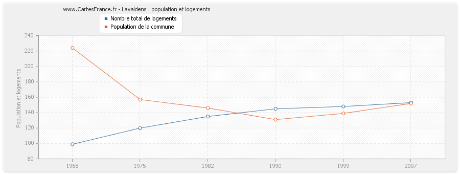 Lavaldens : population et logements