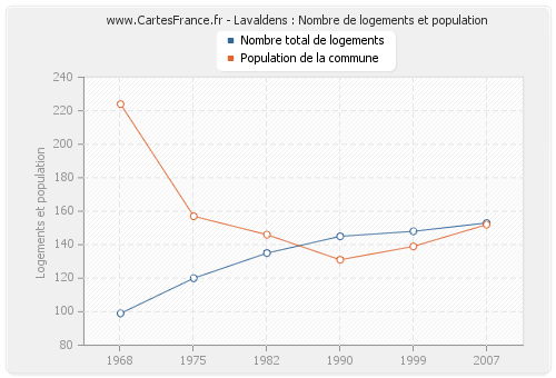 Lavaldens : Nombre de logements et population