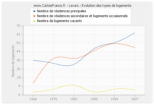 Lavars : Evolution des types de logements