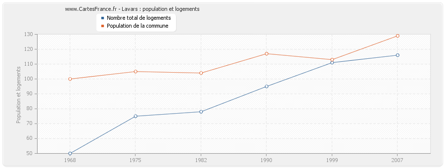 Lavars : population et logements