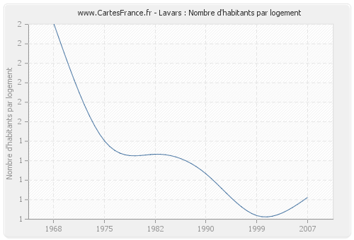 Lavars : Nombre d'habitants par logement