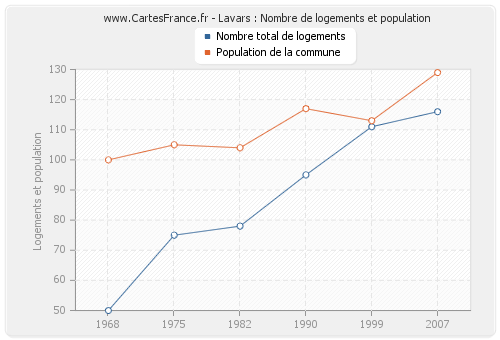 Lavars : Nombre de logements et population