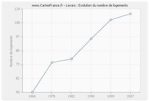 Lavars : Evolution du nombre de logements