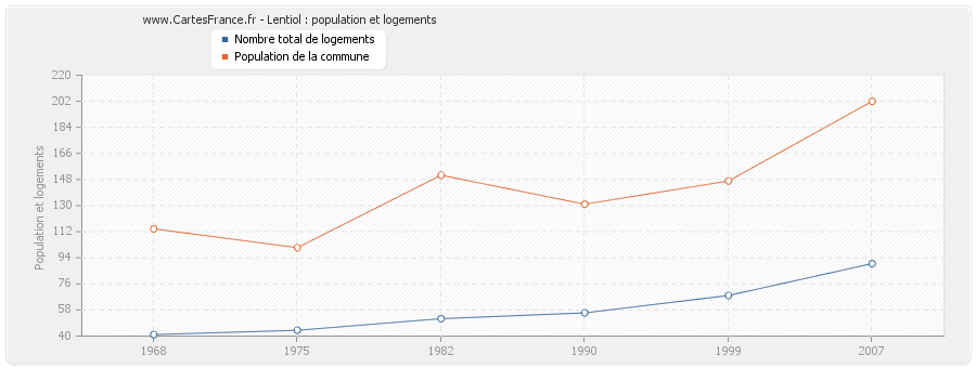 Lentiol : population et logements