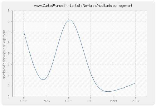 Lentiol : Nombre d'habitants par logement