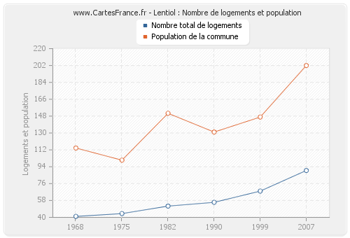 Lentiol : Nombre de logements et population