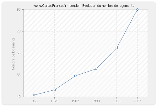 Lentiol : Evolution du nombre de logements