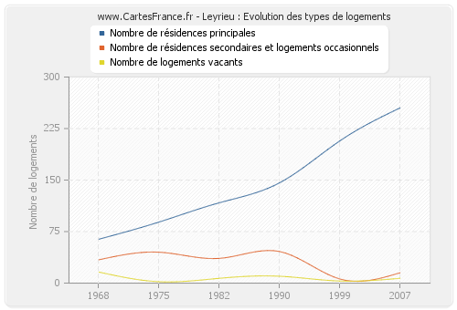 Leyrieu : Evolution des types de logements