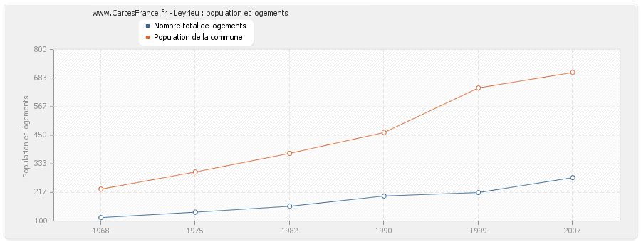 Leyrieu : population et logements