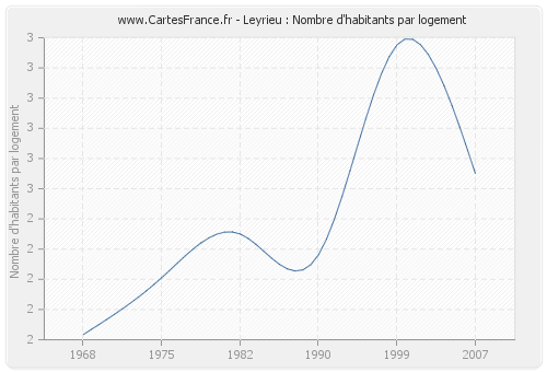 Leyrieu : Nombre d'habitants par logement