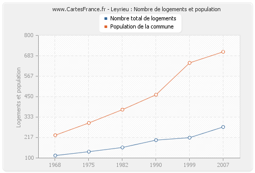 Leyrieu : Nombre de logements et population