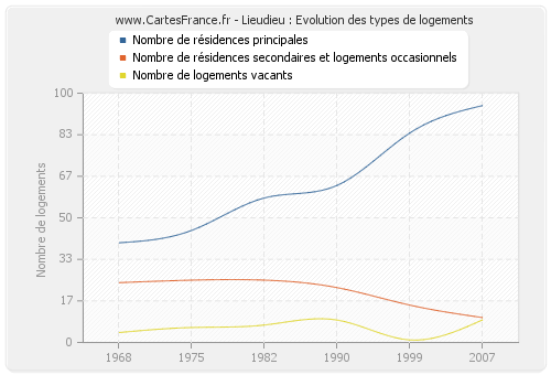 Lieudieu : Evolution des types de logements