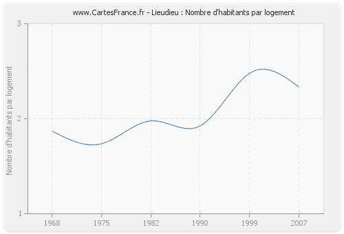 Lieudieu : Nombre d'habitants par logement