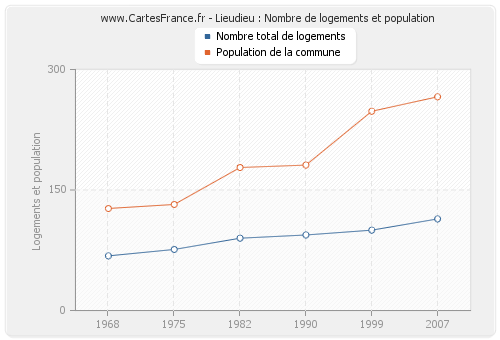 Lieudieu : Nombre de logements et population