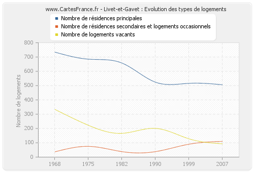 Livet-et-Gavet : Evolution des types de logements