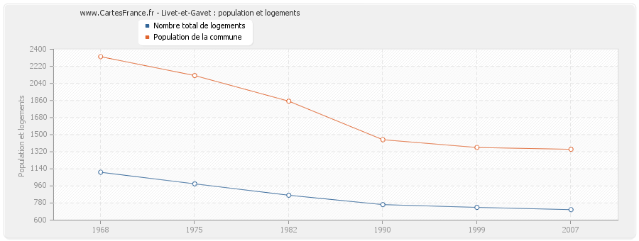 Livet-et-Gavet : population et logements