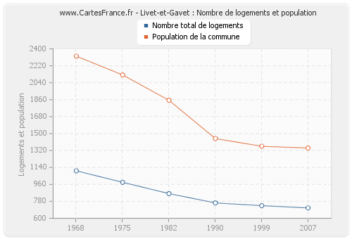 Livet-et-Gavet : Nombre de logements et population