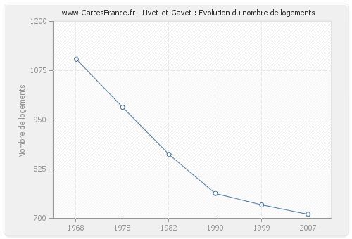 Livet-et-Gavet : Evolution du nombre de logements