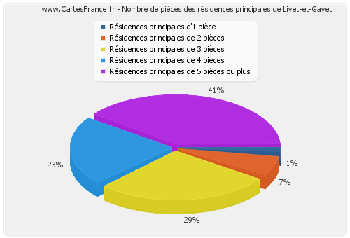 Nombre de pièces des résidences principales de Livet-et-Gavet