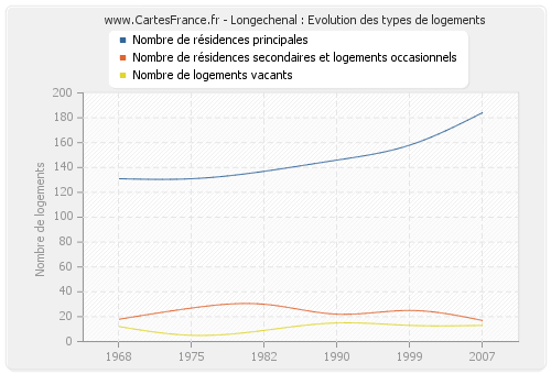 Longechenal : Evolution des types de logements