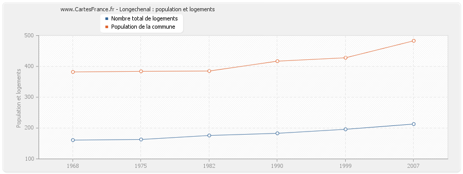 Longechenal : population et logements