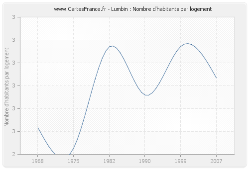 Lumbin : Nombre d'habitants par logement