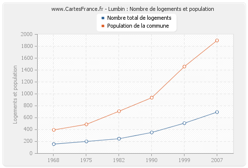 Lumbin : Nombre de logements et population