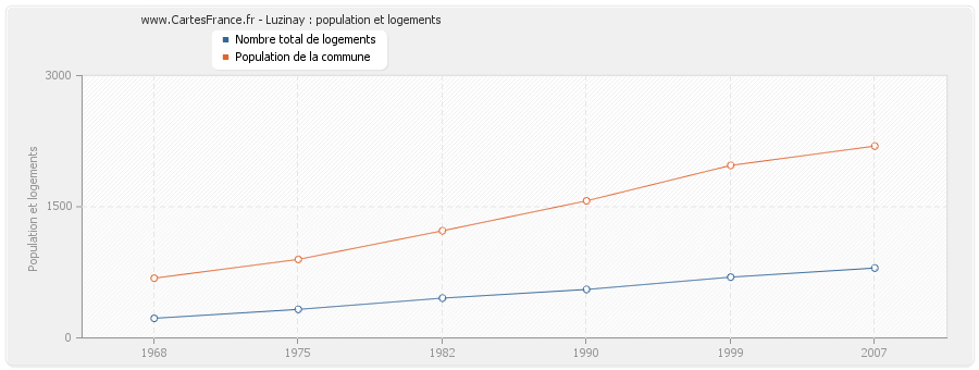 Luzinay : population et logements