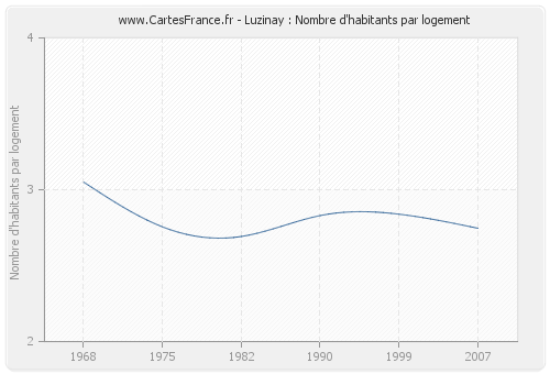 Luzinay : Nombre d'habitants par logement