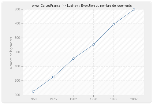 Luzinay : Evolution du nombre de logements