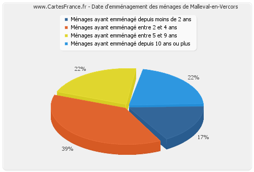 Date d'emménagement des ménages de Malleval-en-Vercors
