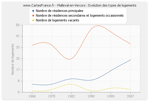 Malleval-en-Vercors : Evolution des types de logements