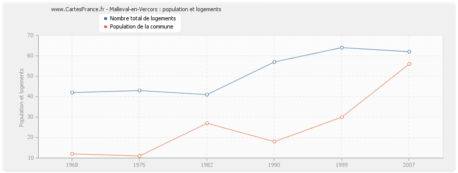 Malleval-en-Vercors : population et logements