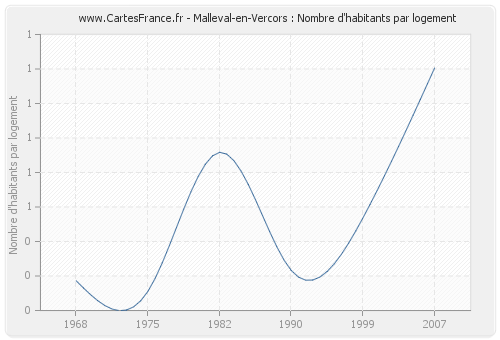 Malleval-en-Vercors : Nombre d'habitants par logement