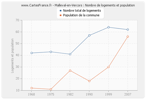 Malleval-en-Vercors : Nombre de logements et population