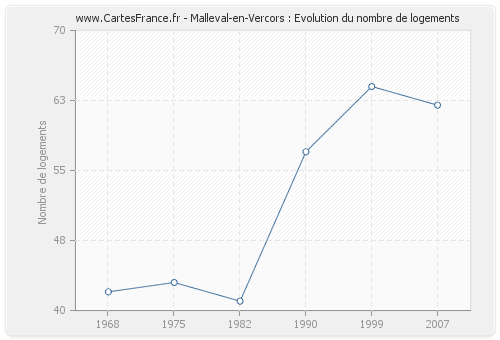 Malleval-en-Vercors : Evolution du nombre de logements