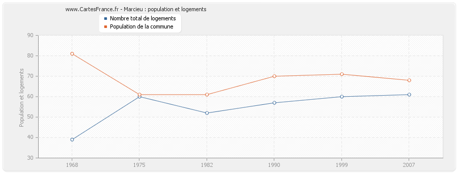 Marcieu : population et logements