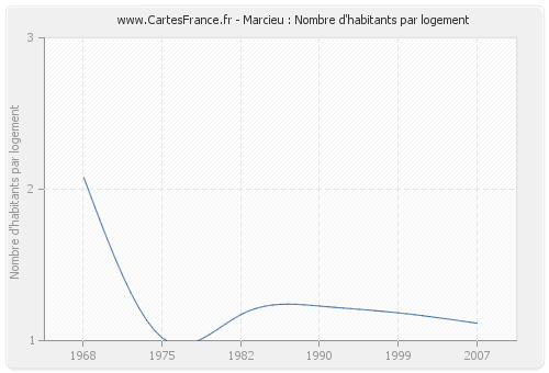 Marcieu : Nombre d'habitants par logement