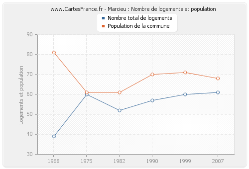 Marcieu : Nombre de logements et population