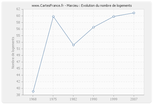 Marcieu : Evolution du nombre de logements