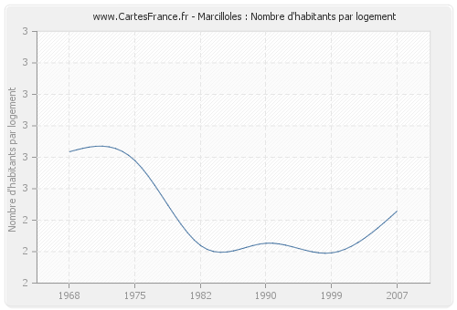 Marcilloles : Nombre d'habitants par logement