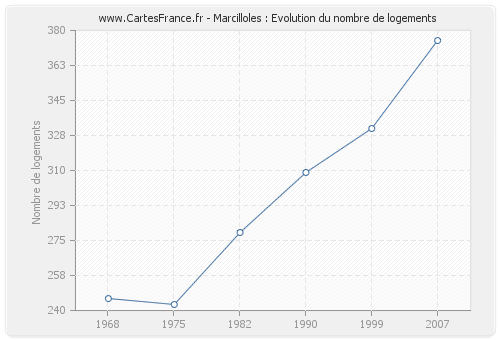 Marcilloles : Evolution du nombre de logements