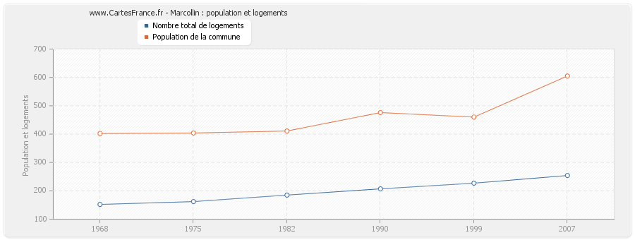 Marcollin : population et logements