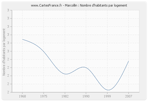 Marcollin : Nombre d'habitants par logement